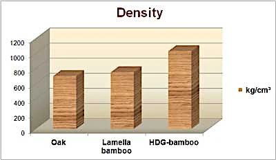 Bamboo density