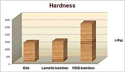 Bamboo hardness properties